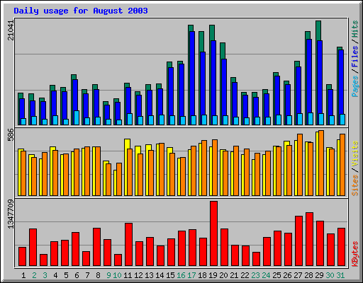 Daily usage for August 2003